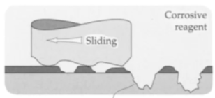 <p>Third stage of tribochemical wear</p>