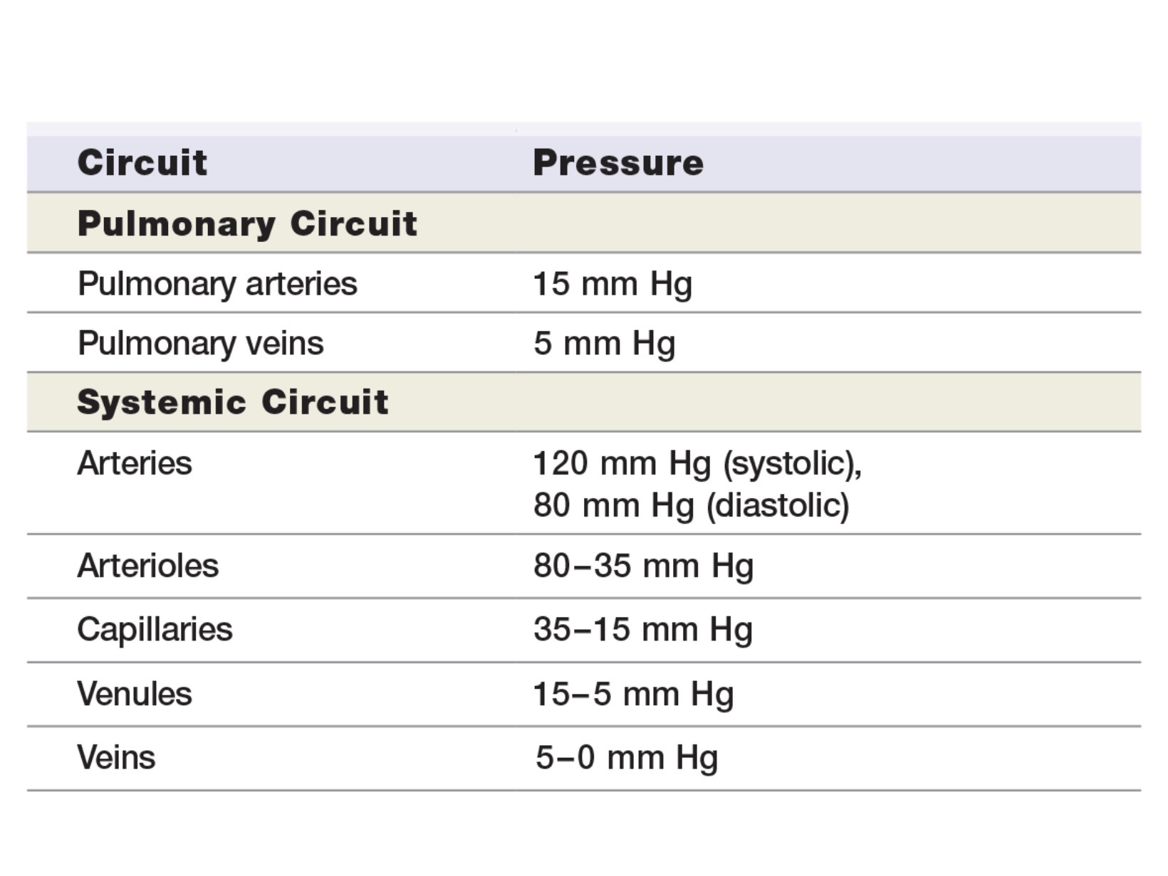 <p>pressure does change signigcantly as blood travels through the systemic circuit.</p><p></p>