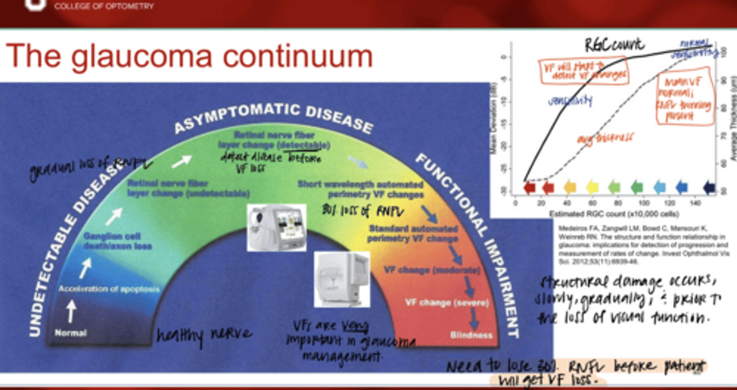 <p>Are OCT &amp; VF important in glaucoma management?</p>