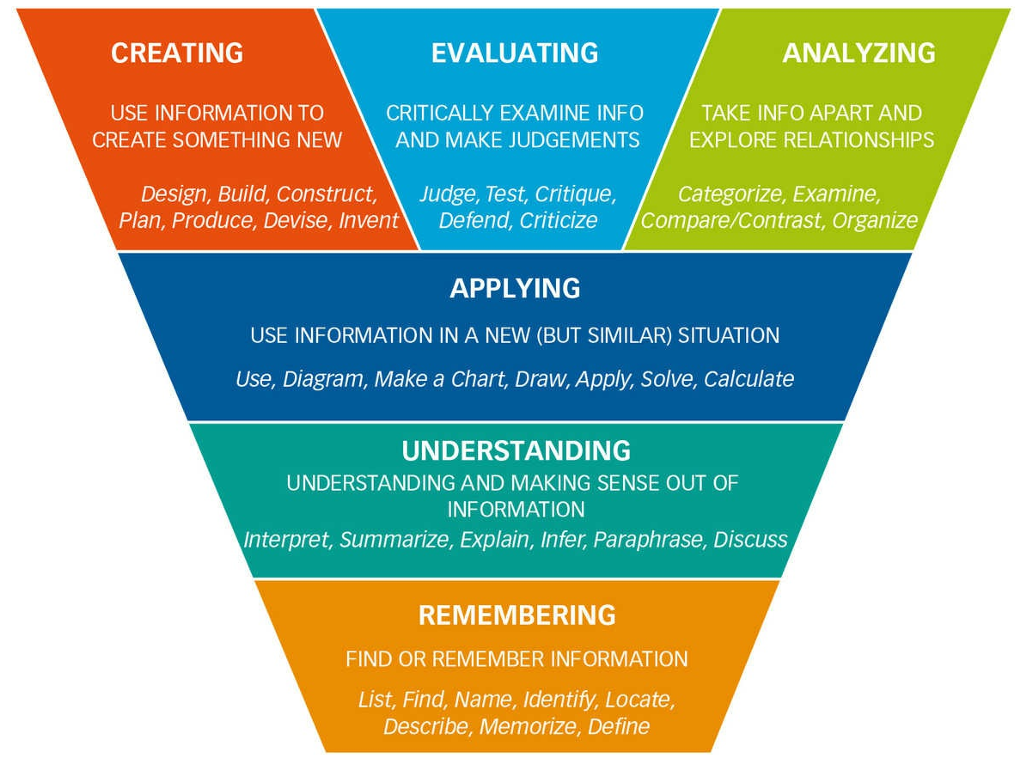 <p>Sixth of six levels of Bloom’s taxonomy: Creating or generating new ideas by combining information (e.g., produce, develop)</p>