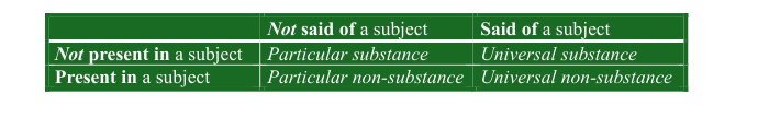 <p>Aristotle divides being using two questions: </p><ol><li><p><strong>Is it said of a subject? </strong></p></li><li><p><strong>Is it present in a subject? </strong></p></li></ol><p>This creates four types: *check image</p><p>Reasoning- This helps categorize everything that exists without confusing substances with qualities or universals with particulars </p><p></p>