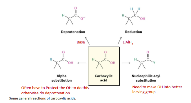 <ul><li><p>Carboxylic acid → alcohol, using: LiAlH₄ </p></li><li><p>Carboxylic acid → acid anhydride, through dehydration.</p></li></ul><p>Carboxylic acids have: RCOOH</p><p>The OH is a: poor leaving group</p><p>So you often need to activate the OH or convert it into a better leaving group before substitution-type chemistry can occur.</p>
