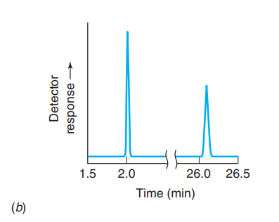 <p>(a) Figure 21-5b shows the concentration profile of a band of material after it has traveled through a column for 2 min and for 26 min. Why is the band broader after 26 min? </p><p>(b) Explain why a chromatographic separation normally has an optimum flow rate that gives the best separation. (ie if flow rate is too low or high)</p>
