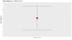 <p>CI₉₅ = (x̄₁ - x̄₂) ± [t_crit(df) × s(x̄₁ - x̄₂)].</p>