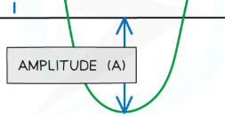 <p>what is the definition of amplitude?</p>