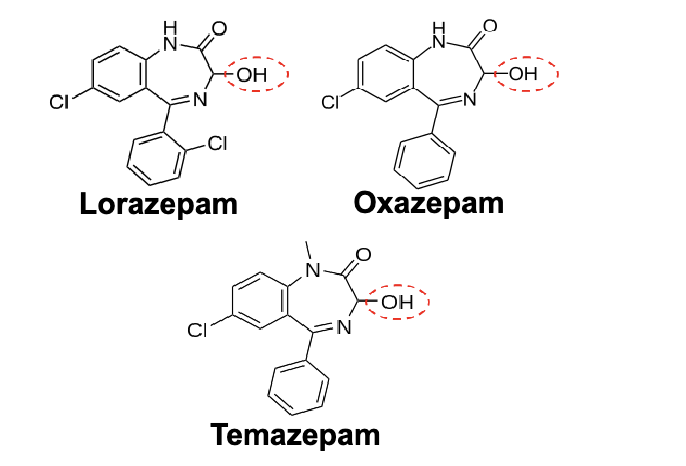 <p>“LOT”- metabolized via direct conjugation with glucuronide, more rapid than oxidation and no active metabolites→ glucuronide conjugation at 3-hydroxyl group</p><ul><li><p>lorazepam</p></li><li><p>oxazepam</p></li><li><p>temazepam</p></li></ul><p></p>