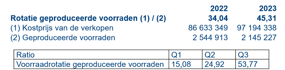 <p>Bespreek de rotatie geproduceerde voorraden voor Leonidas:</p>
