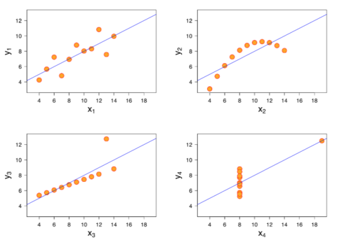 <ul><li><p>different patterns can lead to the same correlation coefficient</p></li><li><p>But there patterns would lead to different conclusions</p></li></ul><p></p>