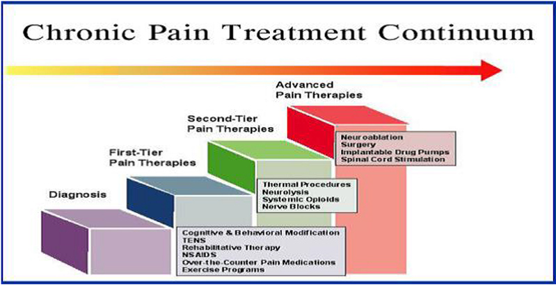 <ol><li><p><span style="background-color: transparent;">Diagnosis</span></p></li><li><p><span style="background-color: transparent;">First-tier pain therapies (NASIDs/TENS/CBT/nerve blocks)</span></p></li><li><p><span style="background-color: transparent;">Second-tier pain therapies (opioids/neurolysis/thermal procedures)</span></p></li><li><p><span style="background-color: transparent;">Advanced pain therapies (neurostimulation/drug pumps/surgery/neuroablation)</span></p></li></ol><p></p>