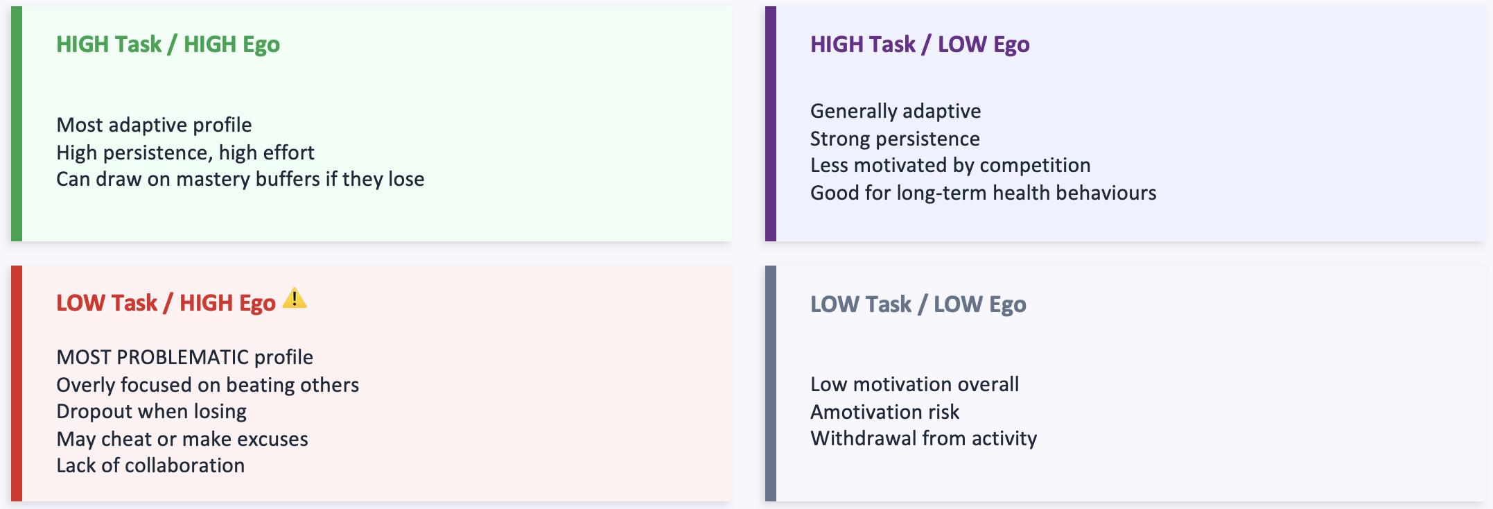 <p><span><strong>High ego orientation can be PROBLEMATIC if task orientation is LOW</strong></span></p><p><span>High ego is non-problematic when the individual believes others perceive their ability as HIGH.</span></p>