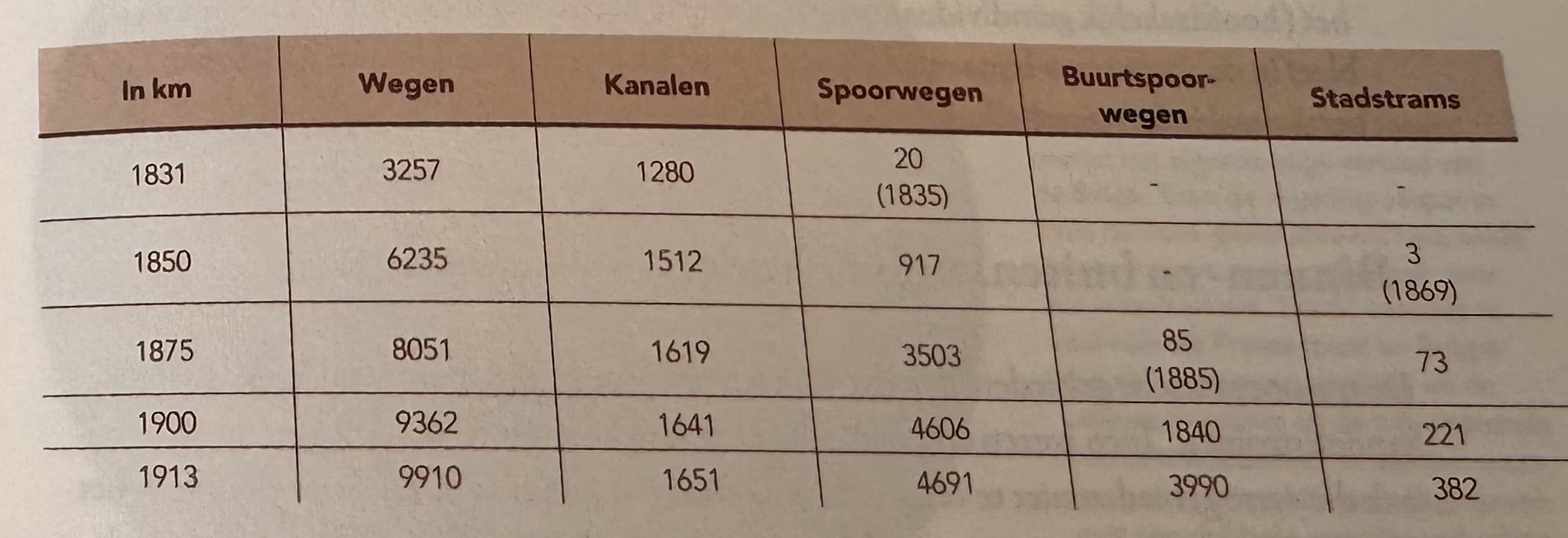 <p>Wat toont de historische tabel over de lengte van de Belgische transportinfrastructuur (wegen, kanalen, spoorwegen) in de 19de eeuw structureel aan?</p>