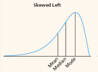 <p>skewed left </p>