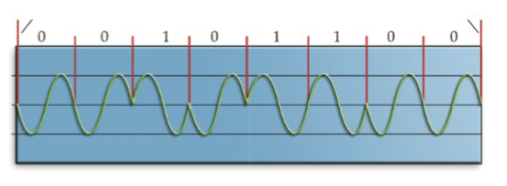 <p>where the instantaneous frequency shifts to, compared to the carrier frequency, corresponds to 0 or 1</p>