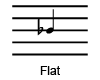 <p>Playing or singing below pitch </p>
