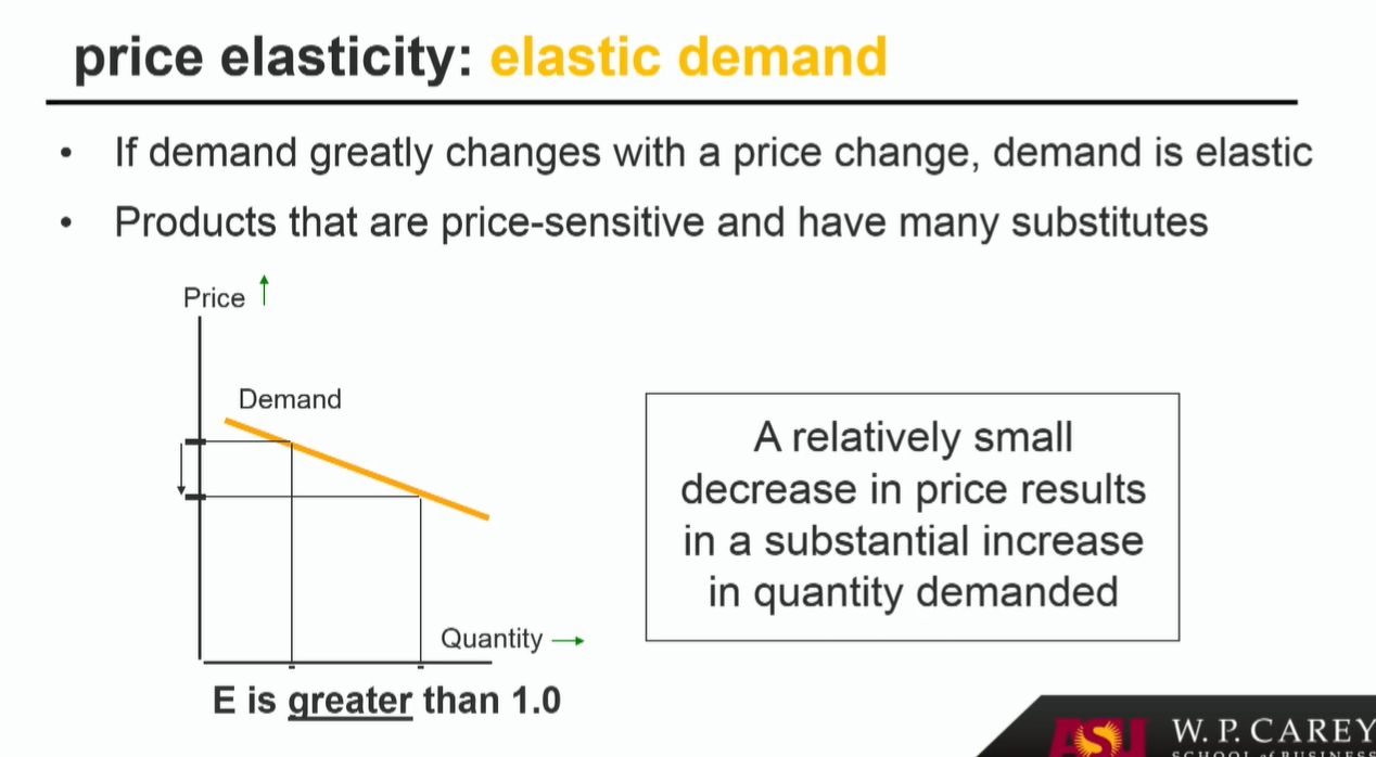 <p>-If demand greatly changes with a price change, demand is elastic</p><p>-Products that are price-sensitive and have many substitutes </p>