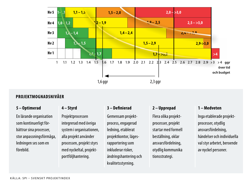 <p>Har stor påverkan på projektets framgång. Mäts i olika nivåer, där högre mognad innebär en mer strukturerad och effektiv hantering av projektet. Ett projekt i en organisation med hög projektmognad kommer troligen att genomföras mer framgångsrikt och med bättre kvalitet än i en organisation med lägre mognadsnivåer. En högre mognadsnivå ger en bättre prognos för projektets tid och budget, eftersom processerna är mer förutsägbara och välutvecklade.Projektledaren kan påverka färgen, genom att sänka riskvärdet och bristerna, medan ledningen har ansvar för att påverka nivån genom att utveckla projektmognaden. Det senare är en process som tar lång tid. Färgen i tabellen kommer från PR- och PQ-värden. </p>
