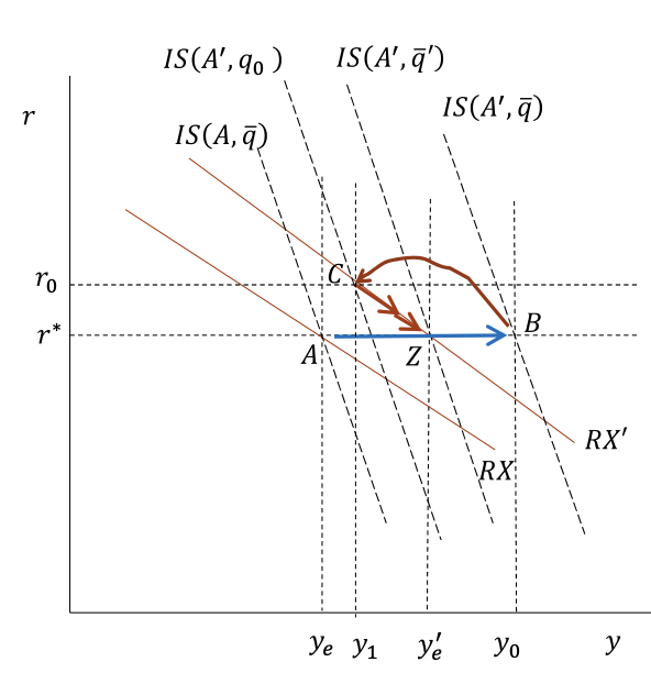 <p>positive demand shock policy response(IS/RX)</p>