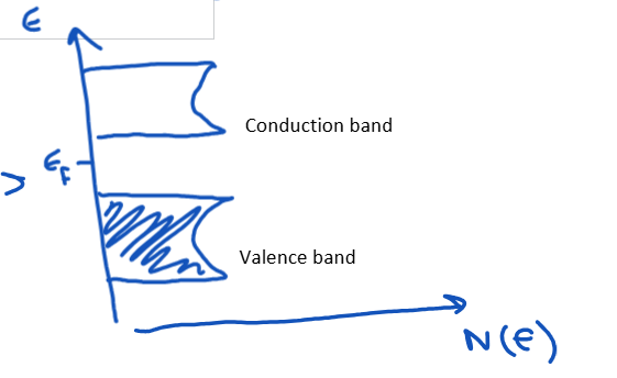 <p>DOS is large where bands are flat, and small where bands are steep.</p><p>At a band minimum or maximum, the DOS shows a peak</p>