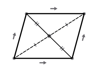 <p>bisect each other </p>