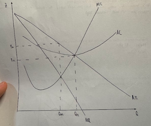 <ul><li><p>Monopoly sells at profit-maxing point where MR = MC</p></li><li><p>So price at Pm</p></li></ul><p></p><ul><li><p>In competitive market, MR horizontal so firms profit-maxing point where AR=MC (as this is same as S=D)</p></li><li><p>So equilibrium price lower at Ppc</p></li></ul><p></p><ul><li><p>Also, in competitive market, equilibrium where AC=MC and AR=MC so is productively efficient and allocatively efficient.</p></li></ul><p></p>