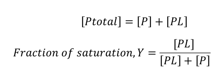 <ul><li><p>[P<sub>total</sub>] = total protein concentration, i.e., both bound and not bound</p></li><li><p>[PL] = Bound ligand (protein-ligand complex)</p></li><li><p>[P] = Free protein (not bound to ligand)</p></li><li><p>[L] = Free ligand (not bound to protein)</p></li><li><p>Kd = dissociation constant (measures the binding affinity)</p><ul><li><p>Represents concentration of ligand at which exactly half of the binding sites are occupied</p></li></ul></li></ul><p></p>