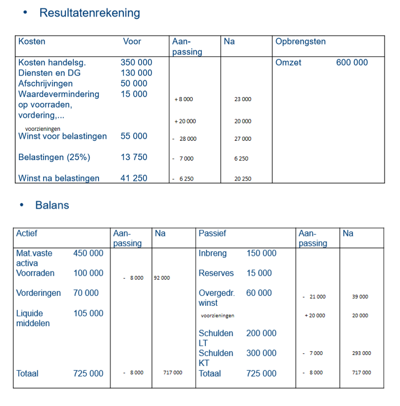 <p>Er ontbreekt een waardevermindering op de voorraad van 8 000 en een voorziening van 20 000, dit zijn beide kosten dus de winst voor belasting daalt met 28 000 euro</p><p>De resultatenrekening:</p><p>Winst voor belastingen = 55 000 - 28 000 = 27 000</p><p>Waardeverminderingen = 15 000 + 8 000 = 23 000</p><p>Voorzieningen = + 20 000</p><p>We kunnen de vennootschapsbelasting niet vergeten, deze bedraagt 25%: </p><p>(winst voor belastingen - extra kosten) x 25% = nieuwe vennootschapsbelasting</p><p>(55 000 - 28 000) x 25% = 6 750</p><p>de nieuwe winst na belastingen = 27 000 - 6 750 = 20 250</p><p>de omzet blijft 600 000 euro</p><p></p><p>De balans:</p><p>los nog eens op zelf</p><p></p>