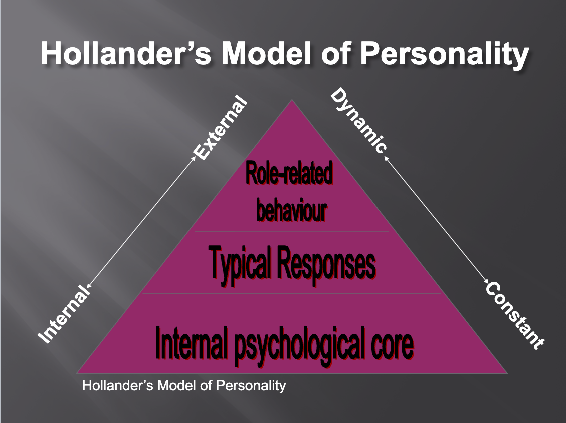 <p>Internal psychological core - most constant, least likely to change</p><p>Typical responses - may change with situation</p><p>Role-related behavior - subject to change with situation, external</p>