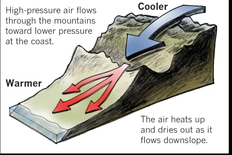 <p>Colder Air at higher elevations (especially over ice and snow) sinks (high pressure), and flows into the valley where it warms and rises (low pressure)</p><p></p>