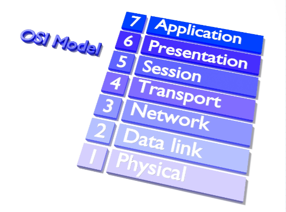 <p>It operates at the Layer 3 of the OSI model. It uses IP Addresses (the logical address) to decide the best path a packet must take from one network to another.</p>