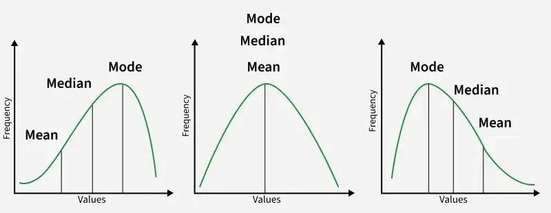 <p>Ways to summarize and describe your data, like the mean, median, range. </p>