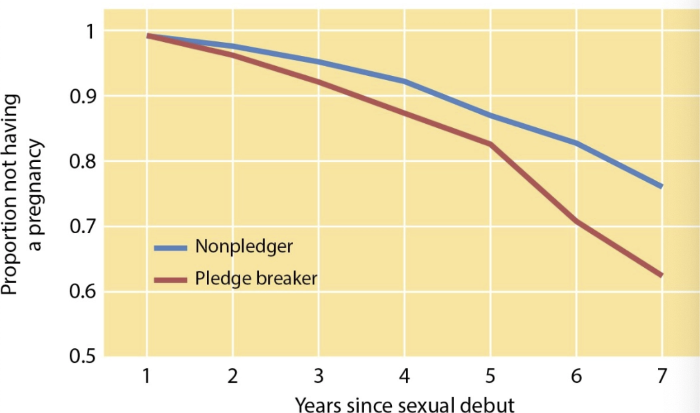 <p>they only work for younger adolescents</p><p></p><p>in high school students, taking a virginity pledge is linked to</p><ul><li><p>the same rates of having sex as non-pledgers</p></li><li><p>less contraception use</p></li><li><p>more likelihood of becoming pregnant</p></li></ul><p></p>
