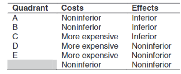 <p>What do I think?</p><p>“Determining whether a cost difference or QALY difference is ‘acceptable’ is not the role of the analyst. In a trial-based economic evaluation, irrespective of the clinical findings or RCT design (superiority, noninferiority, or equivalence), an analyst should focus on estimating cost and effect differences and quantifying the likelihood that an intervention is cost-effective.”</p><ul><li><p>is to clarify or describe something in detail, often making it easier for others to understand complex concepts or data points.</p></li><li><p><strong>the big gap in the bottom right corner is useless as it ignores cost and effect differences (small differences are there)</strong></p></li></ul><p></p>