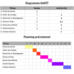 <p>• Lister les tâches à réaliser </p><p>• Estimer la durée de chaque tâche </p><p>• Ordonner les tâches (recherche d'antériorité)</p><p>• Représenter le planning sous forme de diagramme GANTT </p><p>• Optimiser le planning (réduire la durée du projet)</p>