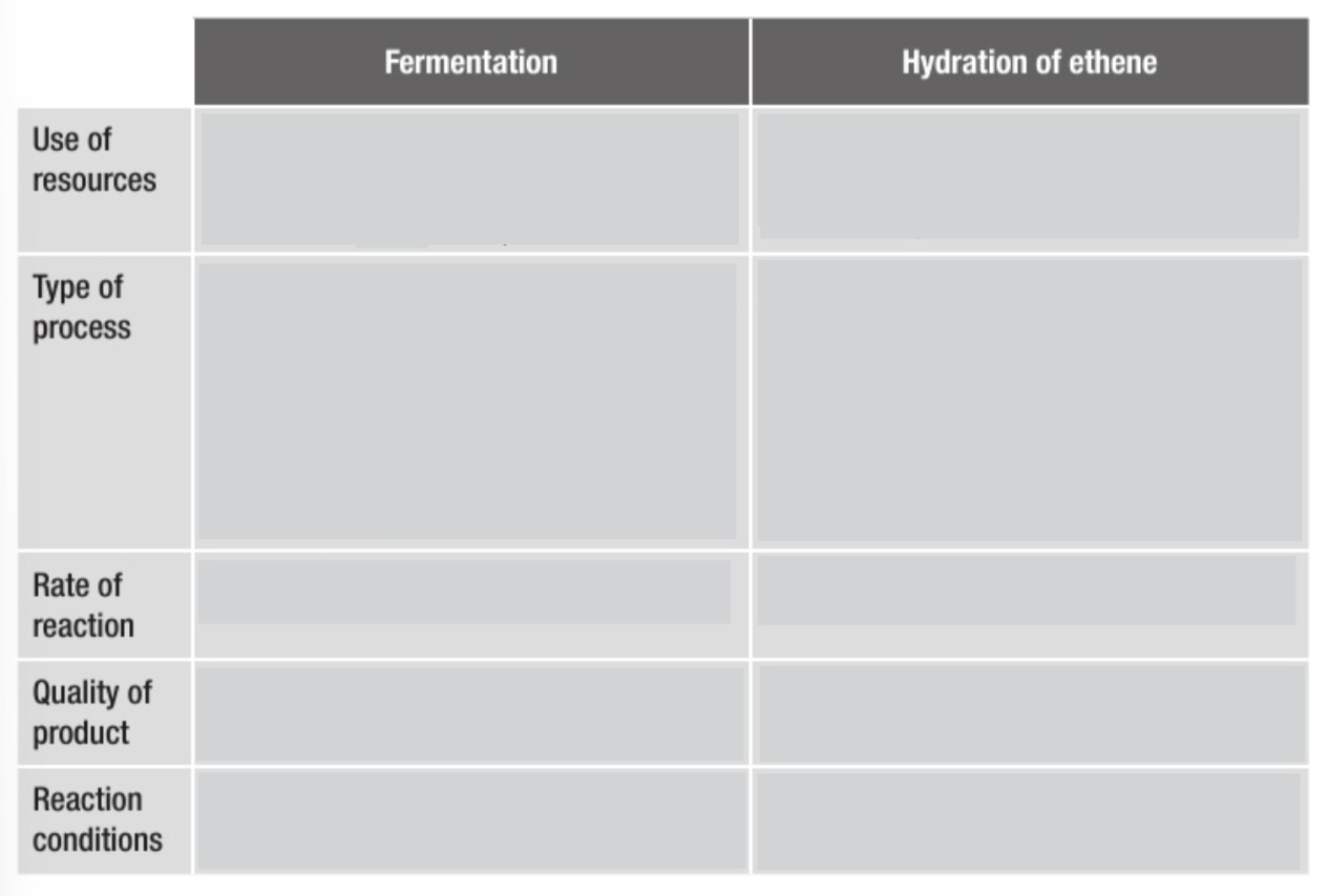 <p>Compare the two methods of producing ethanol</p>