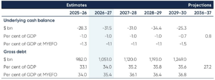 <p><span>Roughly staying around $30bn not achieving surplus to 2036/37 on projections</span></p>