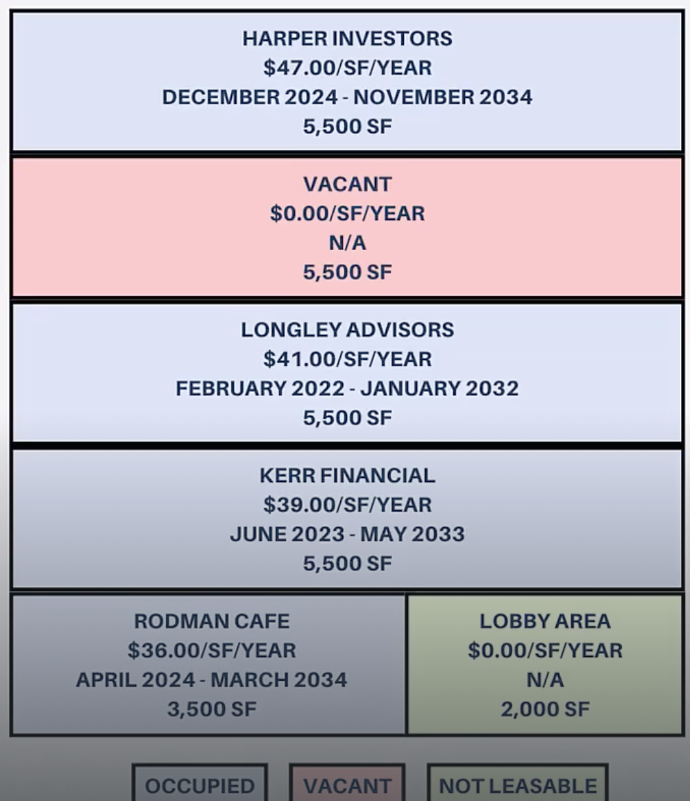 <p>Shows leasing info by floor in a multi story building; typically includes tenant names, base rent, lease terms, and suite size</p>