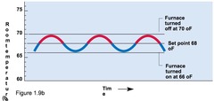 <p>restores systems to their original level</p><p>a deviation of a value from the norm initiates corrective mechanisms</p>