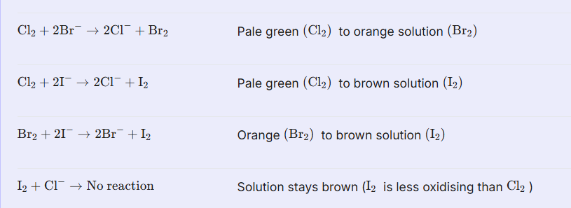 <p>decreases as you go down group 7. Those higher up group 7 displace those below</p>
