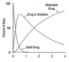 <p>what rate limiting absorption is this graph describing?</p>