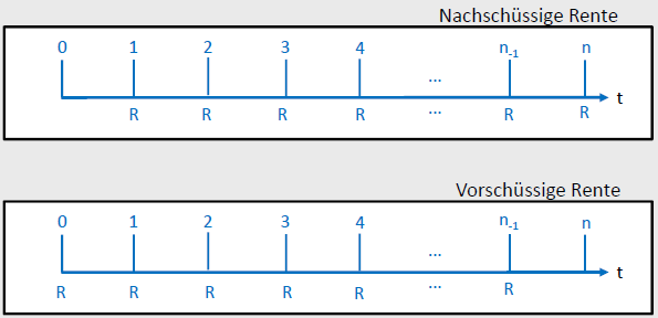<p><strong>Nachschüssige Rente: </strong></p><p>Zahlung wird immer am Ende einer Rentenperiode getätigt. Dadurch fehlt die Zahlung direkt zu Beginn, aber am Schluss findet noch eine Zahlung statt. </p><p></p><p><strong>Vorschüssige Rente: </strong></p><p>Zahlung wird immer zu Beginn einer Rentenperiode getätigt. Dadurch hat man direkt zu Beginn eine Zahlung, am Schluss jedoch nicht mehr. </p>