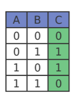 <p>XOR or Exclusive ORS</p>