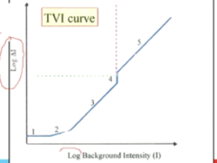<p>The Light Adaptation Function: The light adaptation curve that shows increment threshold (delta I) as a function of the background adapting (Ib) intensity. It is also called a threshold-versus-intensity (tvi) curve. What is on the y-axis of this function?</p>