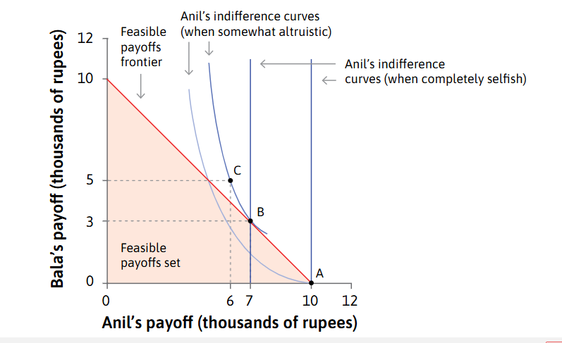 <p>-When completely selfish, Anil will have a completely vertical indifference curve. Completely <em>indifferent </em>if Bala gets a lot or not. Thus, she would prefer a curve further to the right.</p><p>-If she somewhat cared, then she would gain <em>utility </em>from giving to Bala. Thus, her indifference curve would slope, and the optimisation point would be such that MRS = MRT. </p>