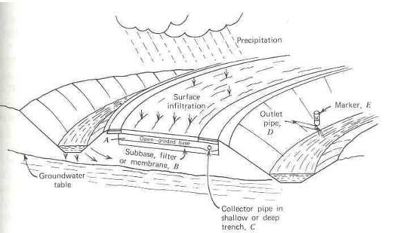 <ul><li><p>proper drainage systems collect and transport water to safer locations within the structure</p></li></ul><p></p>