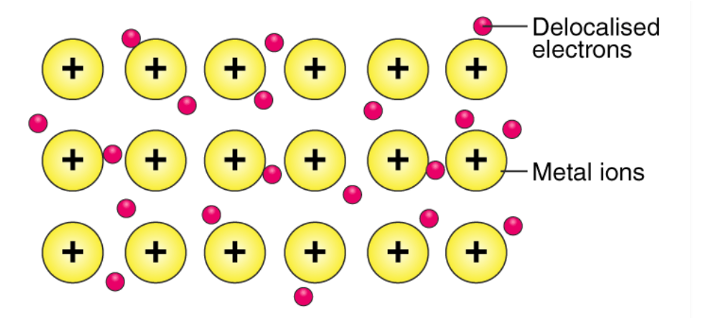 <p>electrostatic attraction between metals and a delocalised sea of electrons</p><ul><li><p>in pure metals + metal alloys </p></li></ul><p></p>