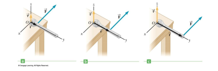 <p>• The wrench is free to rotate about an axis through O<br>• There are three factors that determine the effectiveness of the force in opening the door:<br> • The magnitude of the force<br> • The position of the application of the force<br> • The angle at which the force is applied</p><ul><li><p>changing r affects torque value</p></li></ul><p></p>