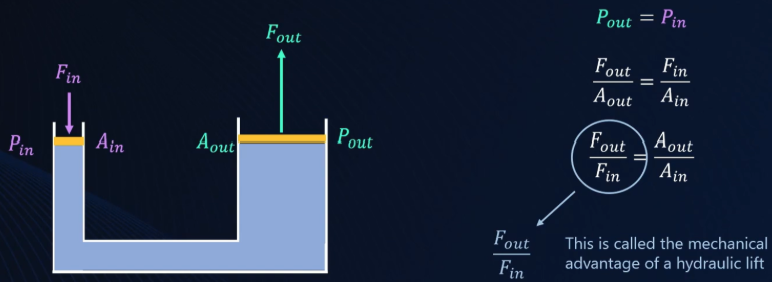<p><span style="background-color: transparent;">In a confined, uncompressible fluid at rest, a pressure change in one part is transmitted throughout the fluid without loss.</span></p><ul><li><p><span style="background-color: transparent;">A small input force can be used to generate a large output force.</span></p></li></ul><p></p>