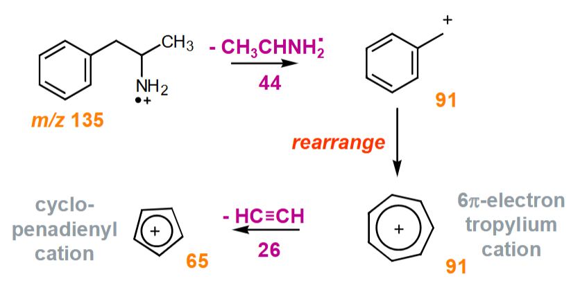 <p><span>Why does amphetamine give m/z = 91 not 77 in the MS?</span></p>