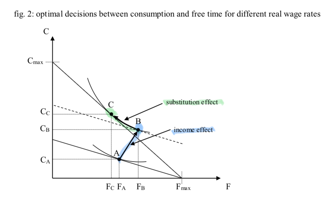 <p>Substitution Effect for wages</p>