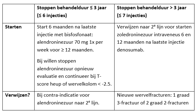 <ul><li><p>Voor patiënten < 75 jaar die denosumab gebruiken:</p><ul><li><p>Na 3 jaar DXA/VFA laten maken <span>→ </span>maximaal 10 jaar gebruiken</p></li></ul></li></ul><p></p><p>Stoppen bij: </p><ul><li><p>T-score heup en wervelkolom > -2.5 + geen nieuwe wervelfracturen</p></li></ul><p></p>